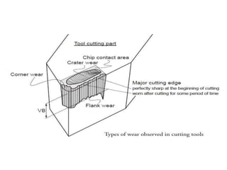 Theory of metal cutting-module II