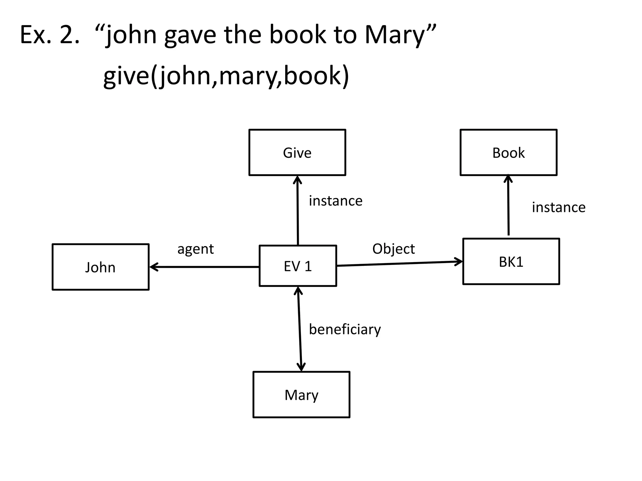 Ex. 2. &ldquo;john gave the book to Mary&rdquo;
give(john,mary,book)
EV 1
instance
Give
John
Mary
Book
BK1
instance
Objectagent
beneficiary
 