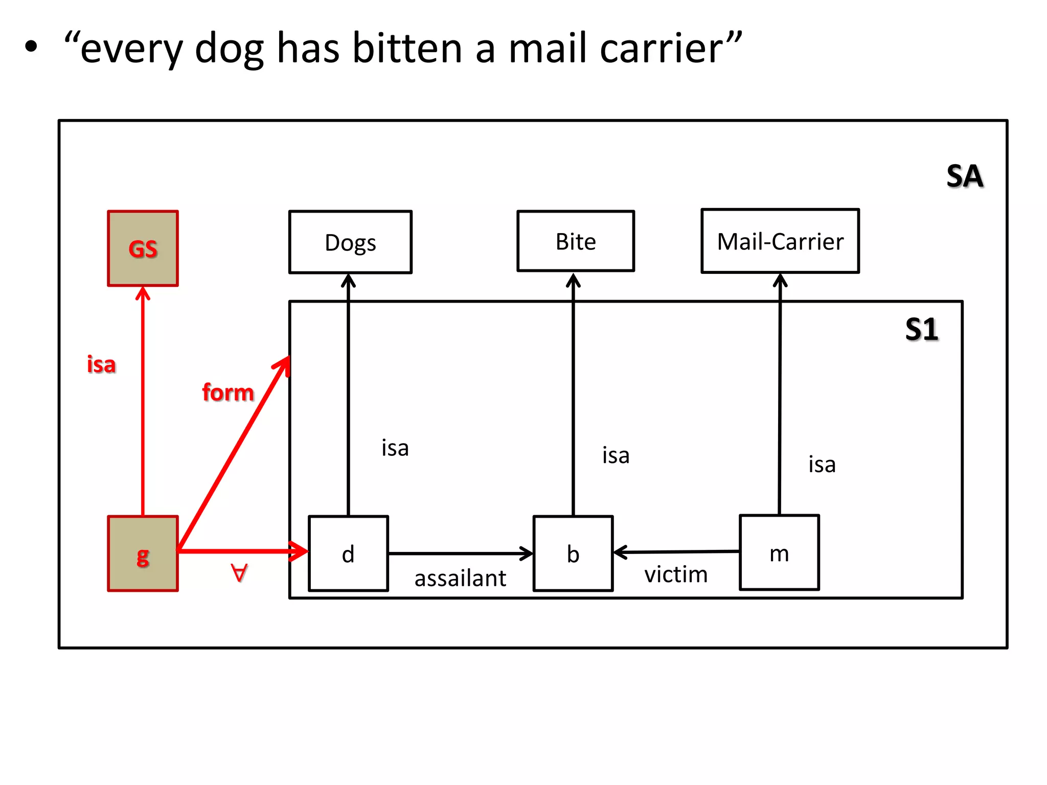 &bull; &ldquo;every dog has bitten a mail carrier&rdquo;
SA
S1
d
Dogs
b
Bite
m
Mail-Carrier
isa isa isa
assailant victim
g
GS
isa
form

 