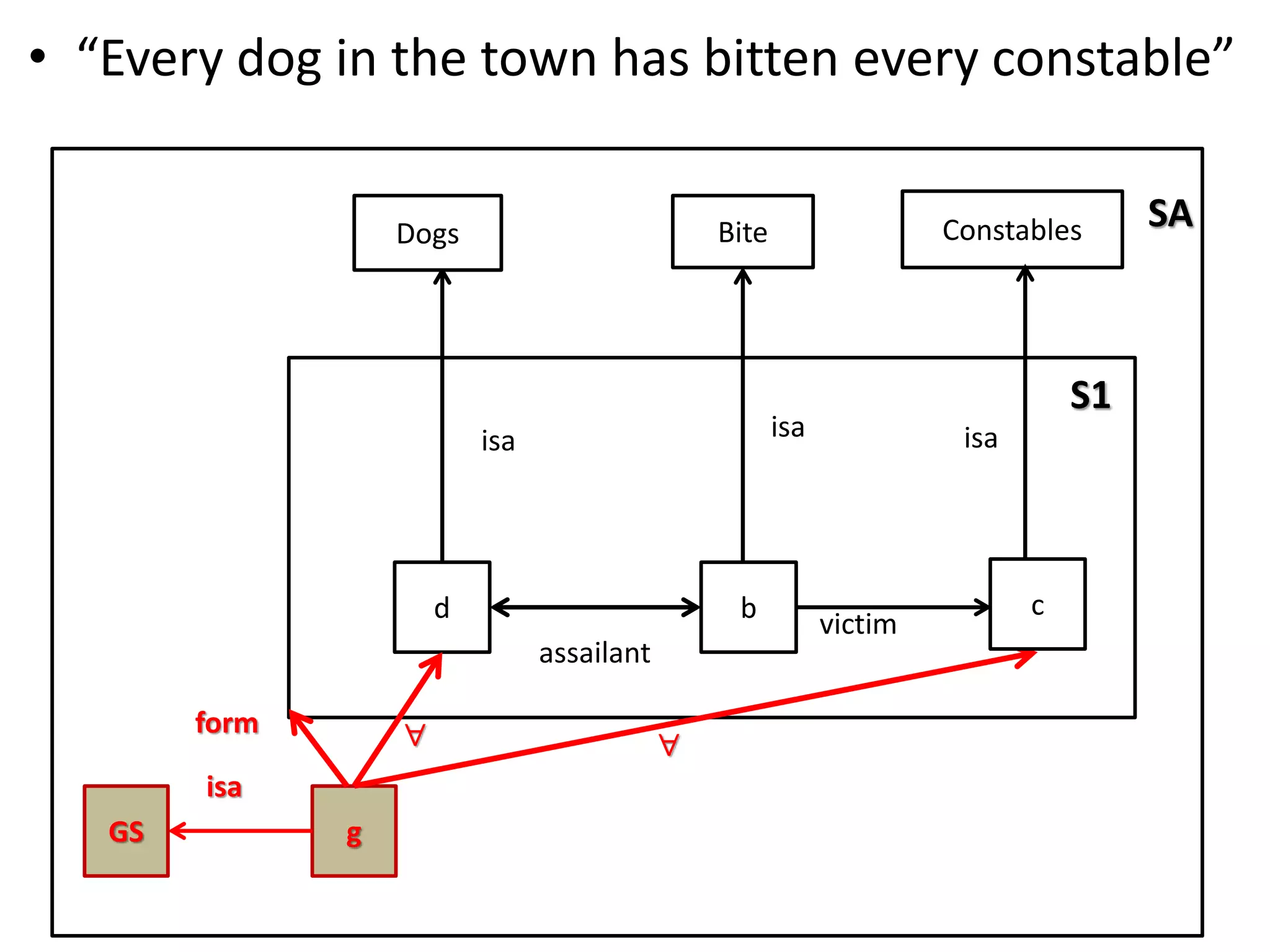&bull; &ldquo;Every dog in the town has bitten every constable&rdquo;
SAConstables
S1
d
Dogs
b
Bite
isa isa
assailant
gGS
isa
form 
victim
c
isa

 