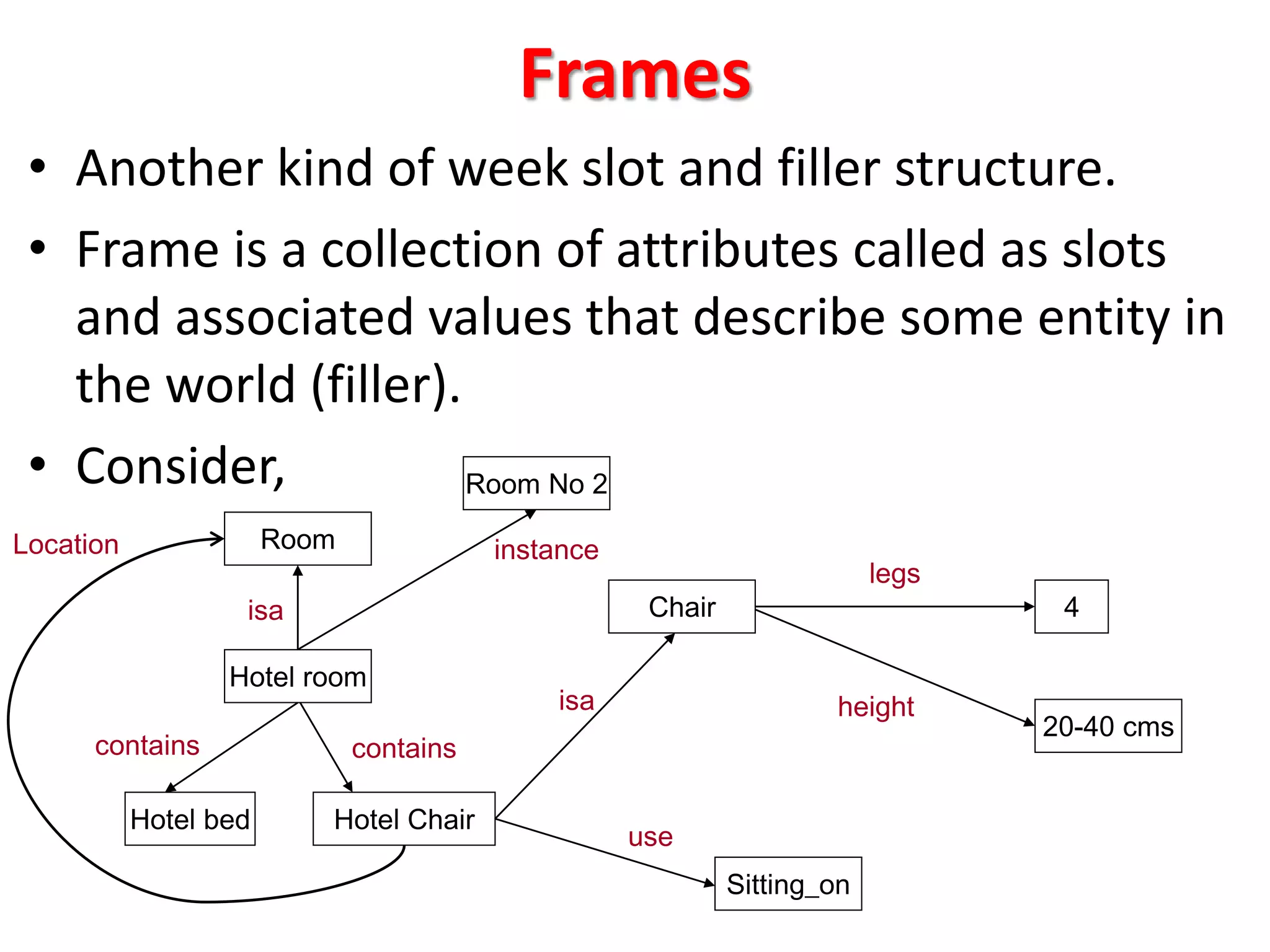 Frames
&bull; Another kind of week slot and filler structure.
&bull; Frame is a collection of attributes called as slots
and associated values that describe some entity in
the world (filler).
&bull; Consider,
Room
Hotel room
isa
Hotel bed
contains
Hotel Chair
contains
Location
Chair
Sitting_on
4
20-40 cms
isa
use
legs
height
Room No 2
instance
 