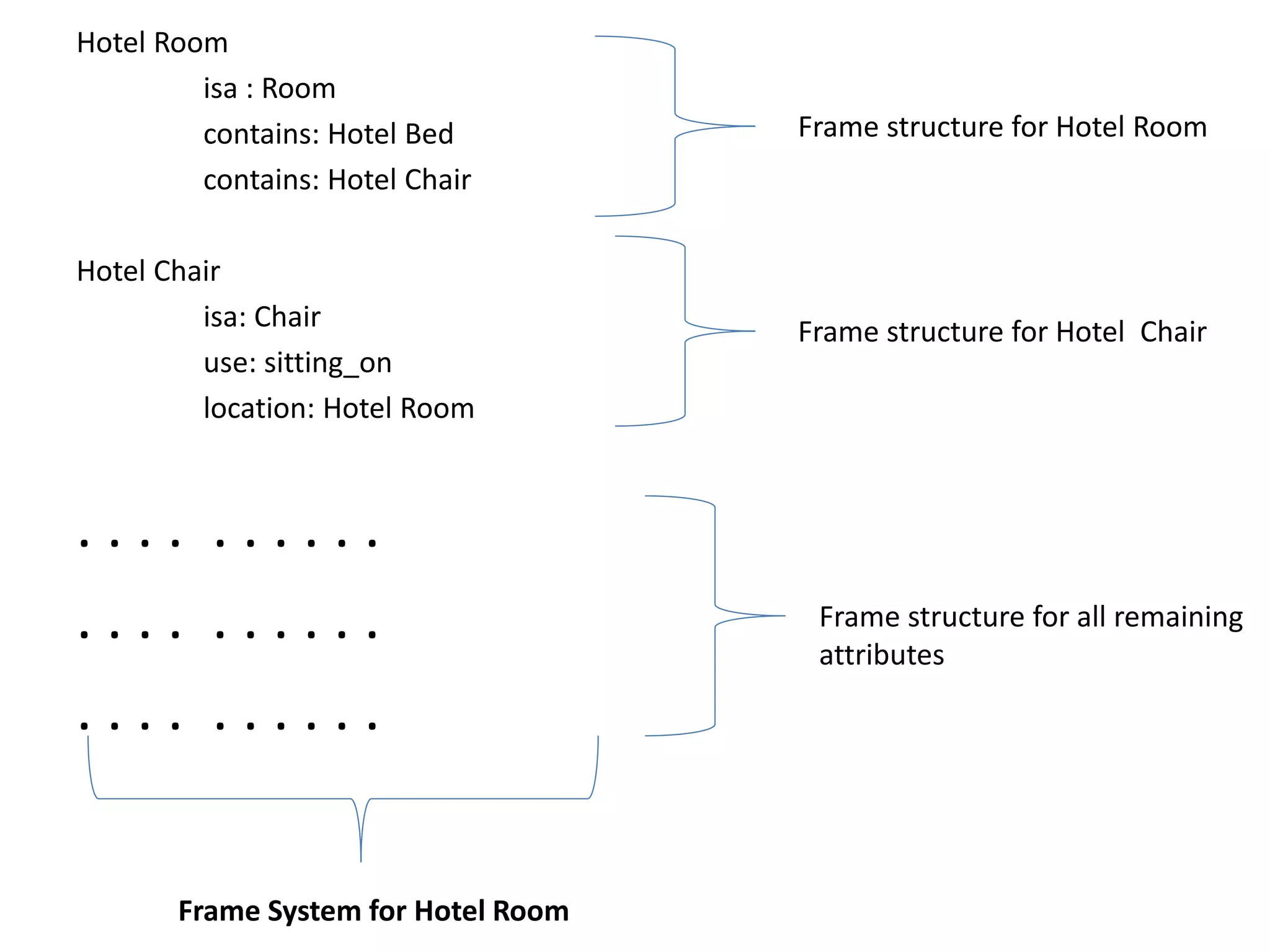 Hotel Room
isa : Room
contains: Hotel Bed
contains: Hotel Chair
Hotel Chair
isa: Chair
use: sitting_on
location: Hotel Room
. . . . . . . . . .
. . . . . . . . . .
. . . . . . . . . .
Frame System for Hotel Room
Frame structure for Hotel Room
Frame structure for Hotel Chair
Frame structure for all remaining
attributes
 