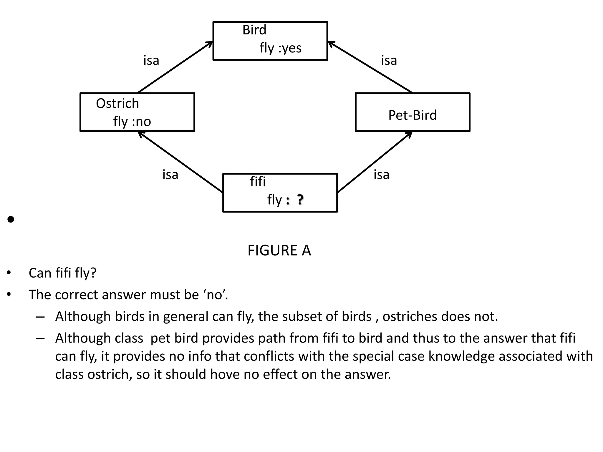 &bull;
FIGURE A
&bull; Can fifi fly?
&bull; The correct answer must be &lsquo;no&rsquo;.
&ndash; Although birds in general can fly, the subset of birds , ostriches does not.
&ndash; Although class pet bird provides path from fifi to bird and thus to the answer that fifi
can fly, it provides no info that conflicts with the special case knowledge associated with
class ostrich, so it should hove no effect on the answer.
isa
isaisa
isa
Ostrich
fly :no
fifi
fly : ?
Bird
fly :yes
Pet-Bird
 
