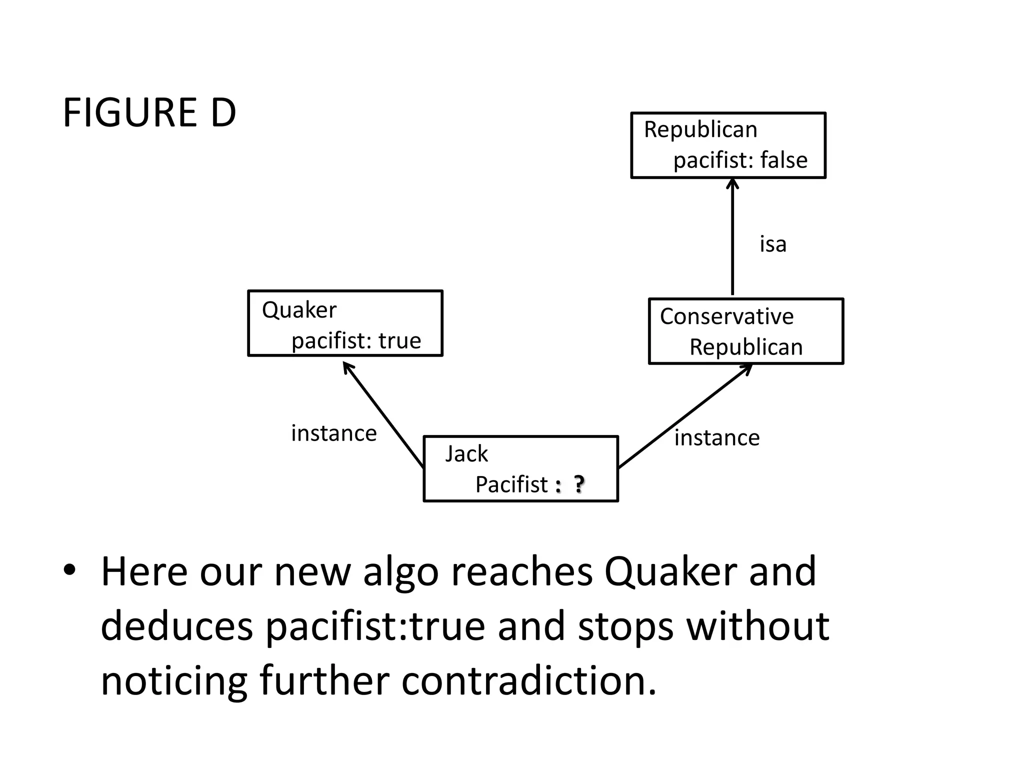 FIGURE D
&bull; Here our new algo reaches Quaker and
deduces pacifist:true and stops without
noticing further contradiction.
instanceinstance
Jack
Pacifist : ?
Quaker
pacifist: true
Conservative
Republican
isa
Republican
pacifist: false
 