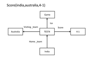 TEST4
isa
Game
Australia
India
4-1
Visiting _team Score
Home _team
Score(india,australia,4-1)
 