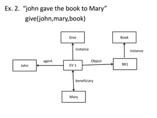 Ex. 2. “john gave the book to Mary”
give(john,mary,book)
EV 1
instance
Give
John
Mary
Book
BK1
instance
Objectagent
beneficiary
 