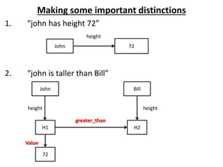 Making some important distinctions
1. “john has height 72”
2. “john is taller than Bill”
John 72
height
John Bill
H1 H2
height height
72
Value
greater_than
 