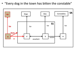 • “Every dog in the town has bitten the constable”
SA
m
Constables
isa
S1
d
Dogs
b
Bite
isa isa
assailant
g
GS
isa
form

victim
 