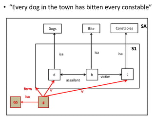 • “Every dog in the town has bitten every constable”
SAConstables
S1
d
Dogs
b
Bite
isa isa
assailant
gGS
isa
form 
victim
c
isa

 