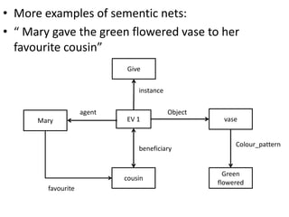 • More examples of sementic nets:
• “ Mary gave the green flowered vase to her
favourite cousin”
EV 1
instance
Give
Mary
cousin
vase
Objectagent
beneficiary
Colour_pattern
Green
flowered
favourite
 