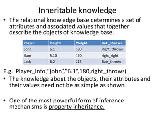 Inheritable knowledge
• The relational knowledge base determines a set of
attributes and associated values that together
describe the objects of knowledge base.
E.g. Player_info(“john”,”6.1”,180,right_throws)
• The knowledge about the objects, their attributes and
their values need not be as simple as shown.
• One of the most powerful form of inference
mechanisms is property inheritance.
Player Height Weight Bats_throws
John 6.1 180 Right_throws
Sam 5.10 170 right_right
Jack 6.2 215 Bats_throws
 