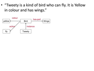 • “Tweety is a kind of bird who can fly. It is Yellow
in colour and has wings.”
Bird
Tweety
Wings
instance
has-part
yellow
fly
colour
action
 