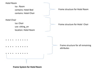 Hotel Room
isa : Room
contains: Hotel Bed
contains: Hotel Chair
Hotel Chair
isa: Chair
use: sitting_on
location: Hotel Room
. . . . . . . . . .
. . . . . . . . . .
. . . . . . . . . .
Frame System for Hotel Room
Frame structure for Hotel Room
Frame structure for Hotel Chair
Frame structure for all remaining
attributes
 