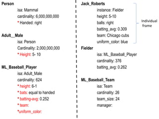 Person Jack_Roberts
isa: Mammal instance: Fielder
cardinality: 6,000,000,000 height: 5-10
* Handed: right balls: right
batting_avg: 0.309
Adult__Male team: Chicago cubs
isa: Person uniform_color: blue
Cardinality: 2,000,000,000 Fielder
* Height: 5- 10 isa: ML_Baseball_Player
cardinality: 376
ML_Baseball_Player batting_avg: 0.262
isa: Adult_Male
cardinality: 624 ML_Baseball_Team
* height: 6-1 isa: Team
* bats: equal to handed cardinality: 26
* batting-avg: 0.252 team_size: 24
* team: manager:
*uniform_color:
Individual
frame
 