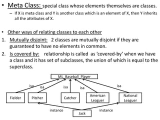 • Meta Class: special class whose elements themselves are classes.
– If X is meta class and Y is another class which is an element of X, then Y inherits
all the attributes of X.
• Other ways of relating classes to each other
1. Mutually disjoint: 2 classes are mutually disjoint if they are
guaranteed to have no elements in common.
2. Is covered by: relationship is called as ‘covered-by’ when we have
a class and it has set of subclasses, the union of which is equal to the
superclass.
ML_Baseball_Player
isa
Fielder Pitcher
isa
Catcher
isa
American
Leaguer
isa
National
Leaguer
isa
Jack
instanceinstance
 