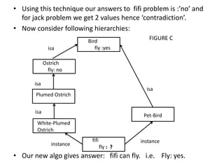 • Using this technique our answers to fifi problem is :’no’ and
for jack problem we get 2 values hence ‘contradiction’.
• Now consider following hierarchies:
FIGURE C
• Our new algo gives answer: fifi can fly. i.e. Fly: yes.
isa
instance
instance
isa
White-Plumed
Ostrich
fifi
fly : ?
Bird
fly :yes
Pet-Bird
Plumed Ostrich
isa
Ostrich
fly: no
isa
 