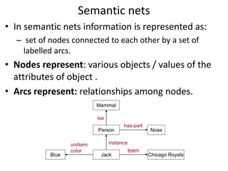 Semantic nets
• In semantic nets information is represented as:
– set of nodes connected to each other by a set of
labelled arcs.
• Nodes represent: various objects / values of the
attributes of object .
• Arcs represent: relationships among nodes.
Mammal
Person
Jack
Nose
Blue Chicago Royals
isa
instance
has-part
uniform
color team
 