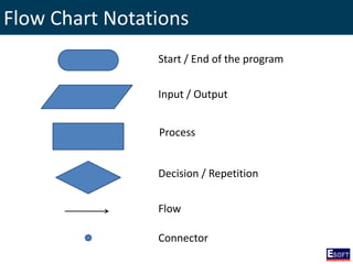 Flow Chart Notations
Start / End of the program
Input / Output
Process
Decision / Repetition
Flow
Connector
 