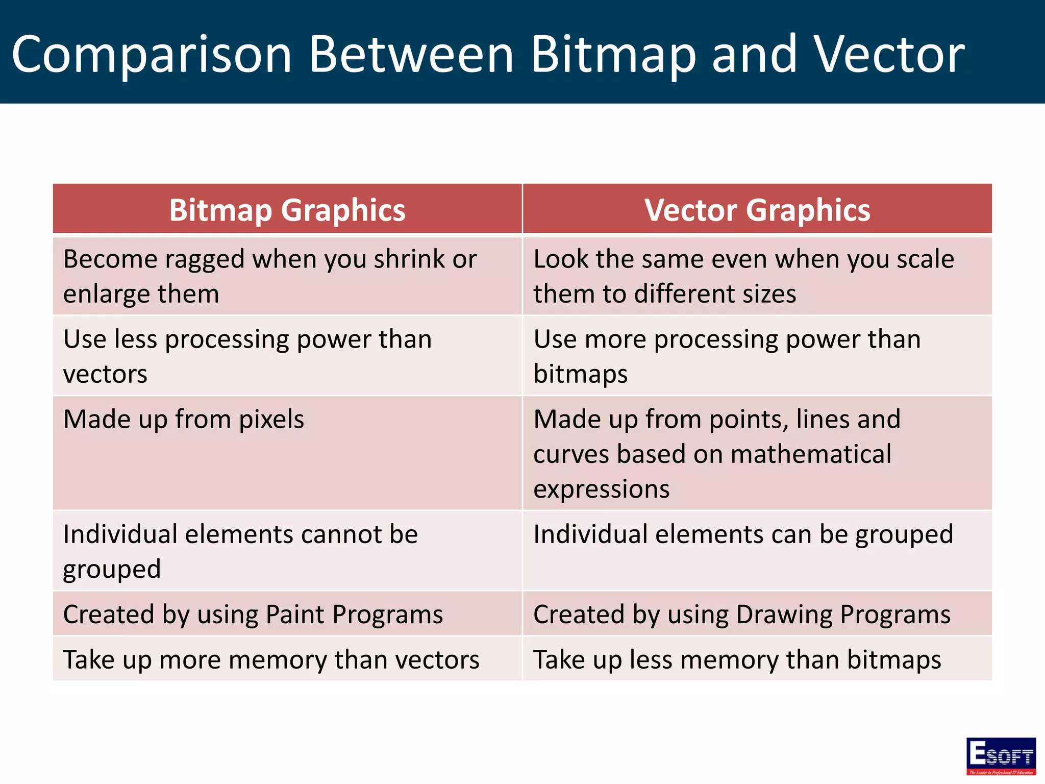 Comparison Between Bitmap and Vector
Bitmap Graphics Vector Graphics
Become ragged when you shrink or
enlarge them
Look the same even when you scale
them to different sizes
Use less processing power than
vectors
Use more processing power than
bitmaps
Made up from pixels Made up from points, lines and
curves based on mathematical
expressions
Individual elements cannot be
grouped
Individual elements can be grouped
Created by using Paint Programs Created by using Drawing Programs
Take up more memory than vectors Take up less memory than bitmaps
 