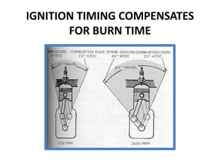 IGNITION TIMING COMPENSATES
FOR BURN TIME
 