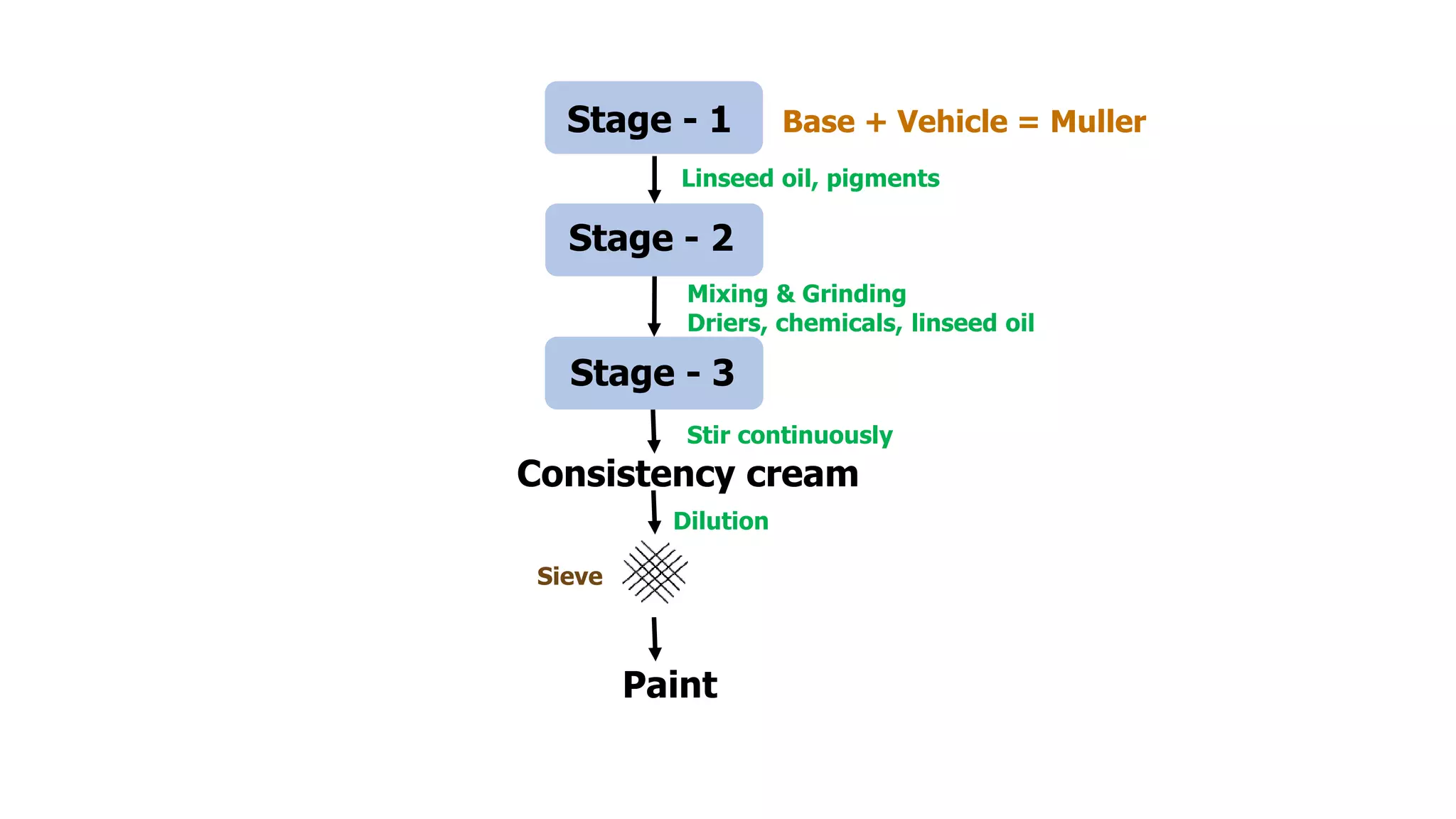 Stage - 1
Stage - 2
Stage - 3
Consistency cream
Paint
Base + Vehicle = Muller
Linseed oil, pigments
Mixing & Grinding
Driers, chemicals, linseed oil
Dilution
Sieve
Stir continuously
 