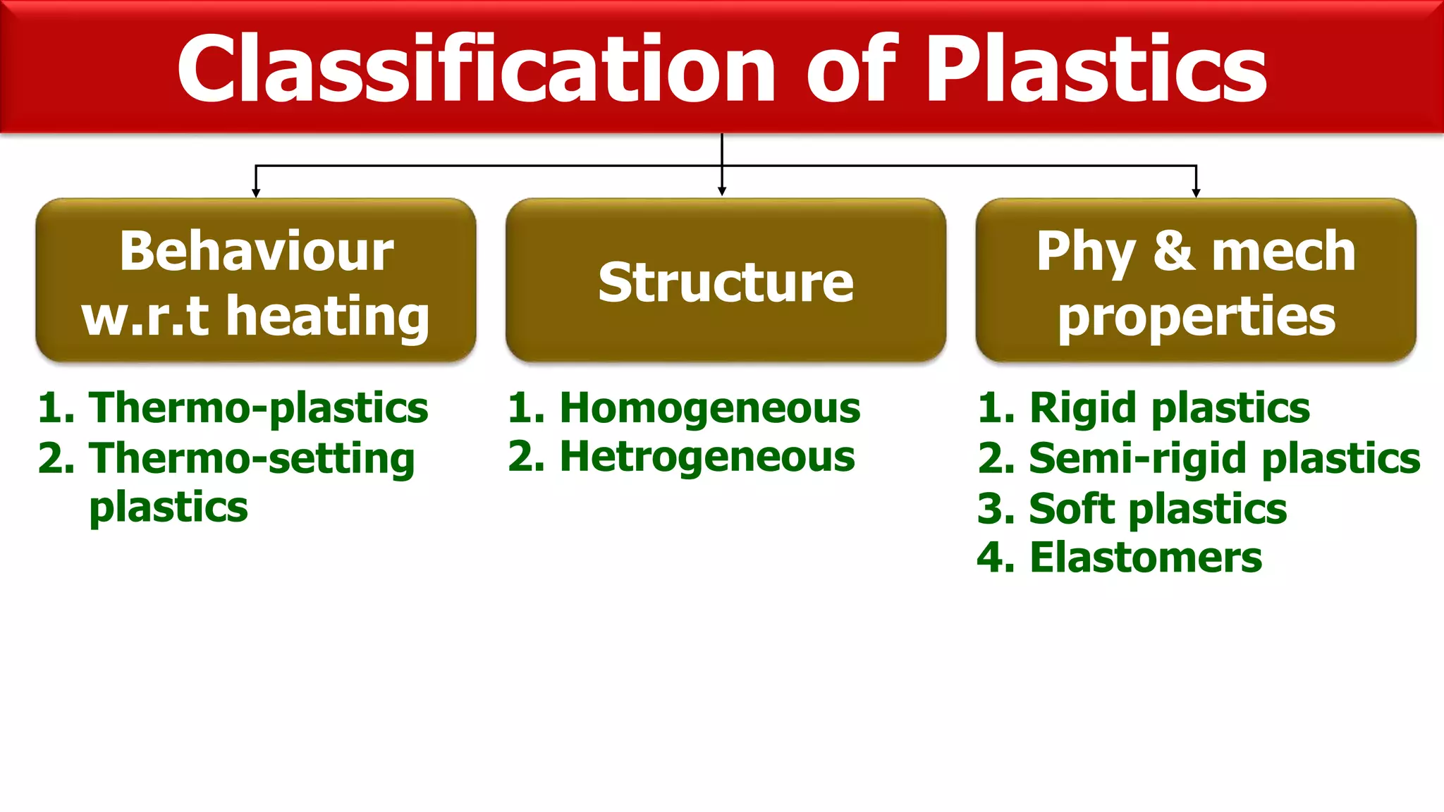 Classification of Plastics
Behaviour
w.r.t heating
1. Thermo-plastics
2. Thermo-setting
plastics
Structure
1. Homogeneous
2. Hetrogeneous
Phy & mech
properties
1. Rigid plastics
2. Semi-rigid plastics
3. Soft plastics
4. Elastomers
 