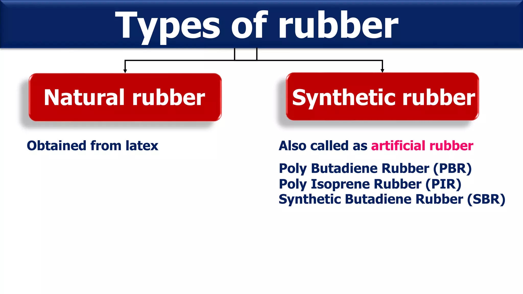 Types of rubber
Natural rubber Synthetic rubber
Obtained from latex Also called as artificial rubber
Poly Butadiene Rubber (PBR)
Poly Isoprene Rubber (PIR)
Synthetic Butadiene Rubber (SBR)
 