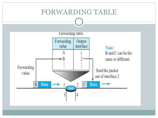 FORWARDING TABLE
 