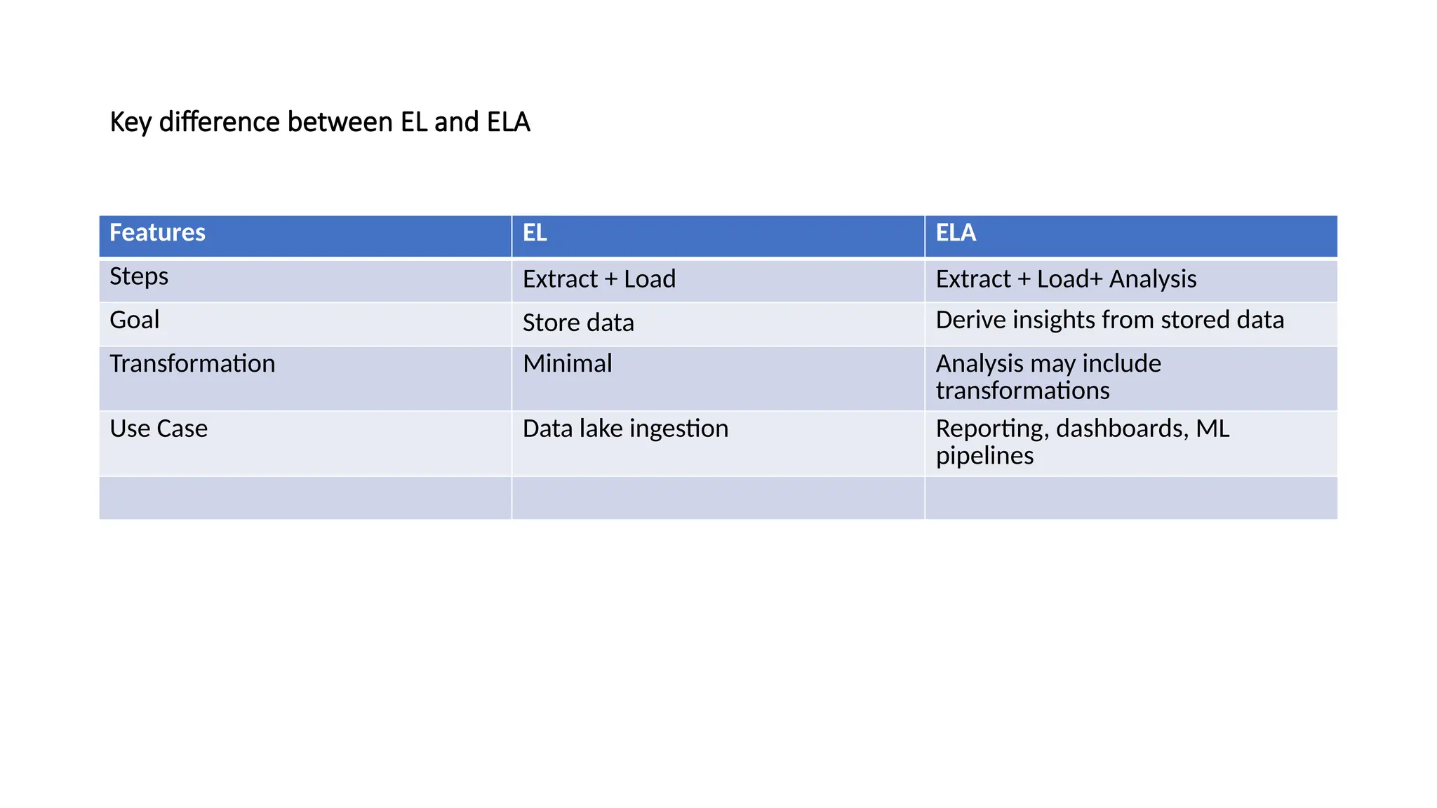 Key difference between EL and ELA Features EL ELA Steps Extract + Load Extract + Load+ Analysis Goal Store data Derive insights from stored data Transformation Minimal Analysis may include transformations Use Case Data lake ingestion Reporting, dashboards, ML pipelines 