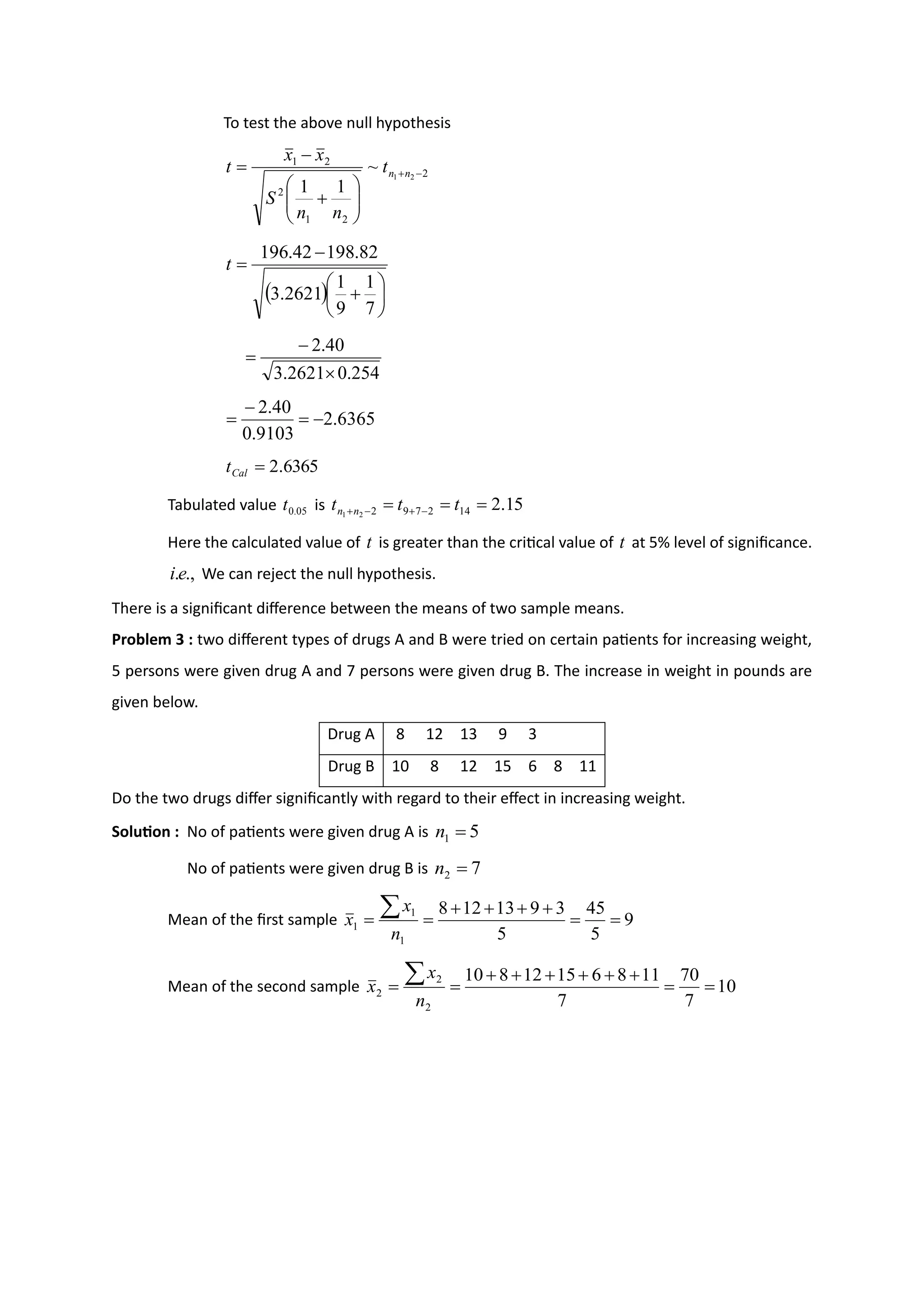 To test the above null hypothesis
2
2
1
2
2
1
2
1
~
1
1
−
+








+
−
= n
n
t
n
n
S
x
x
t
( ) 





+
−
=
7
1
9
1
2621
.
3
82
.
198
42
.
196
t
254
.
0
2621
.
3
40
.
2

−
=
6365
.
2
9103
.
0
40
.
2
−
=
−
=
6365
.
2
=
Cal
t
Tabulated value 05
.
0
t is 15
.
2
14
2
7
9
2
2
1
=
=
= −
+
−
+ t
t
t n
n
Here the calculated value of t is greater than the critical value of t at 5% level of significance.
.,
.e
i We can reject the null hypothesis.
There is a significant difference between the means of two sample means.
Problem 3 : two different types of drugs A and B were tried on certain patients for increasing weight,
5 persons were given drug A and 7 persons were given drug B. The increase in weight in pounds are
given below.
Drug A 8 12 13 9 3
Drug B 10 8 12 15 6 8 11
Do the two drugs differ significantly with regard to their effect in increasing weight.
Solution : No of patients were given drug A is 5
1 =
n
No of patients were given drug B is 7
2 =
n
Mean of the first sample 9
5
45
5
3
9
13
12
8
1
1
1 =
=
+
+
+
+
=
=

n
x
x
Mean of the second sample 10
7
70
7
11
8
6
15
12
8
10
2
2
2 =
=
+
+
+
+
+
+
=
=

n
x
x
 
