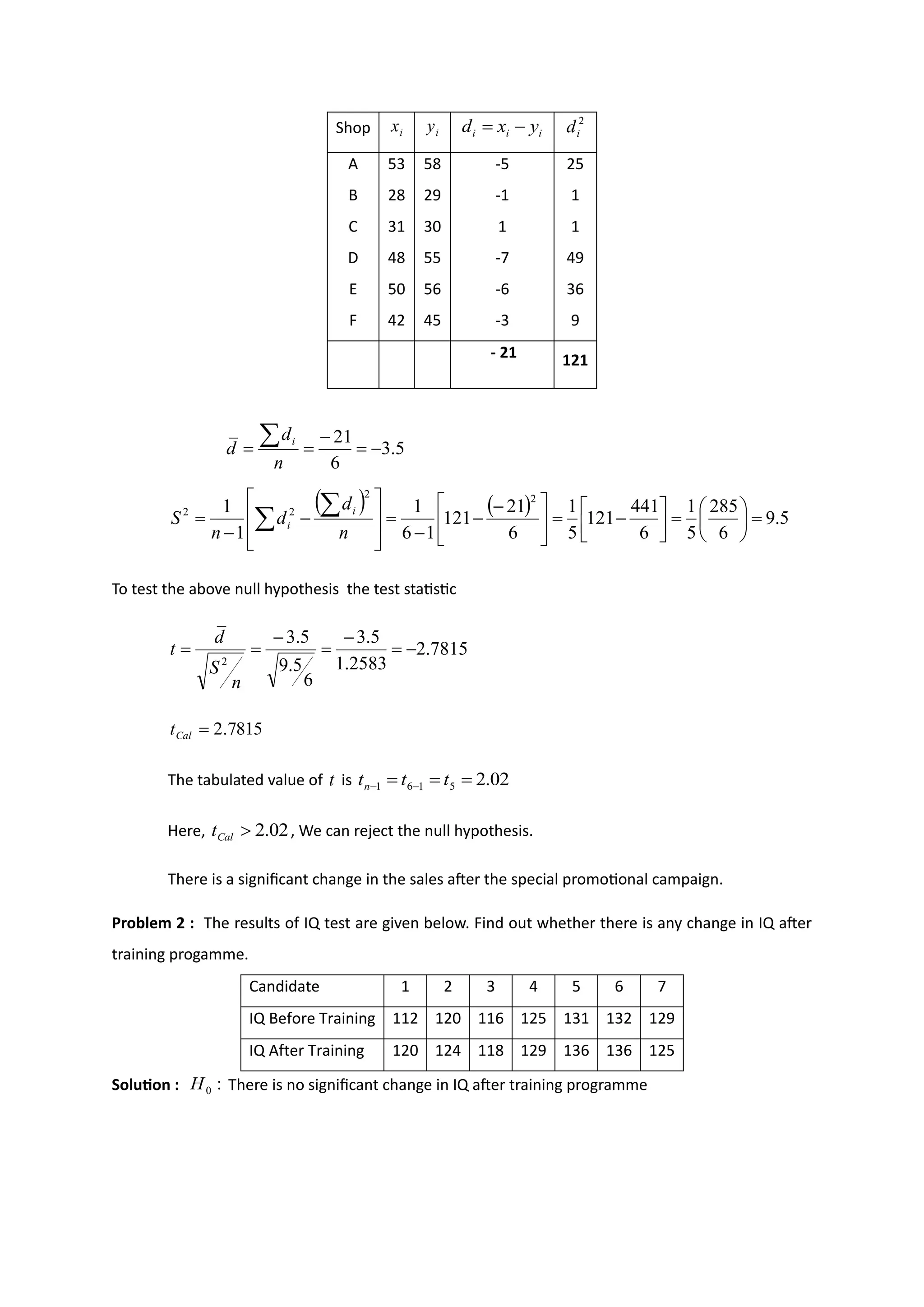 Shop i
x i
y i
i
i y
x
d −
= 2
i
d
A 53 58 -5 25
B 28 29 -1 1
C 31 30 1 1
D 48 55 -7 49
E 50 56 -6 36
F 42 45 -3 9
- 21 121
5
.
3
6
21
−
=
−
=
=

n
d
d
i
( ) ( ) 5
.
9
6
285
5
1
6
441
121
5
1
6
21
121
1
6
1
1
1
2
2
2
2
=






=






−
=





 −
−
−
=








−
−
= 

n
d
d
n
S
i
i
To test the above null hypothesis the test statistic
7815
.
2
2583
.
1
5
.
3
6
5
.
9
5
.
3
2
−
=
−
=
−
=
=
n
S
d
t
7815
.
2
=
Cal
t
The tabulated value of t is
Here, , We can reject the null hypothesis.
There is a significant change in the sales after the special promotional campaign.
Problem 2 : The results of IQ test are given below. Find out whether there is any change in IQ after
training progamme.
Candidate 1 2 3 4 5 6 7
IQ Before Training 112 120 116 125 131 132 129
IQ After Training 120 124 118 129 136 136 125
Solution : There is no significant change in IQ after training programme
02
.
2
5
1
6
1 =
=
= −
− t
t
tn
02
.
2

Cal
t
:
0
H
 