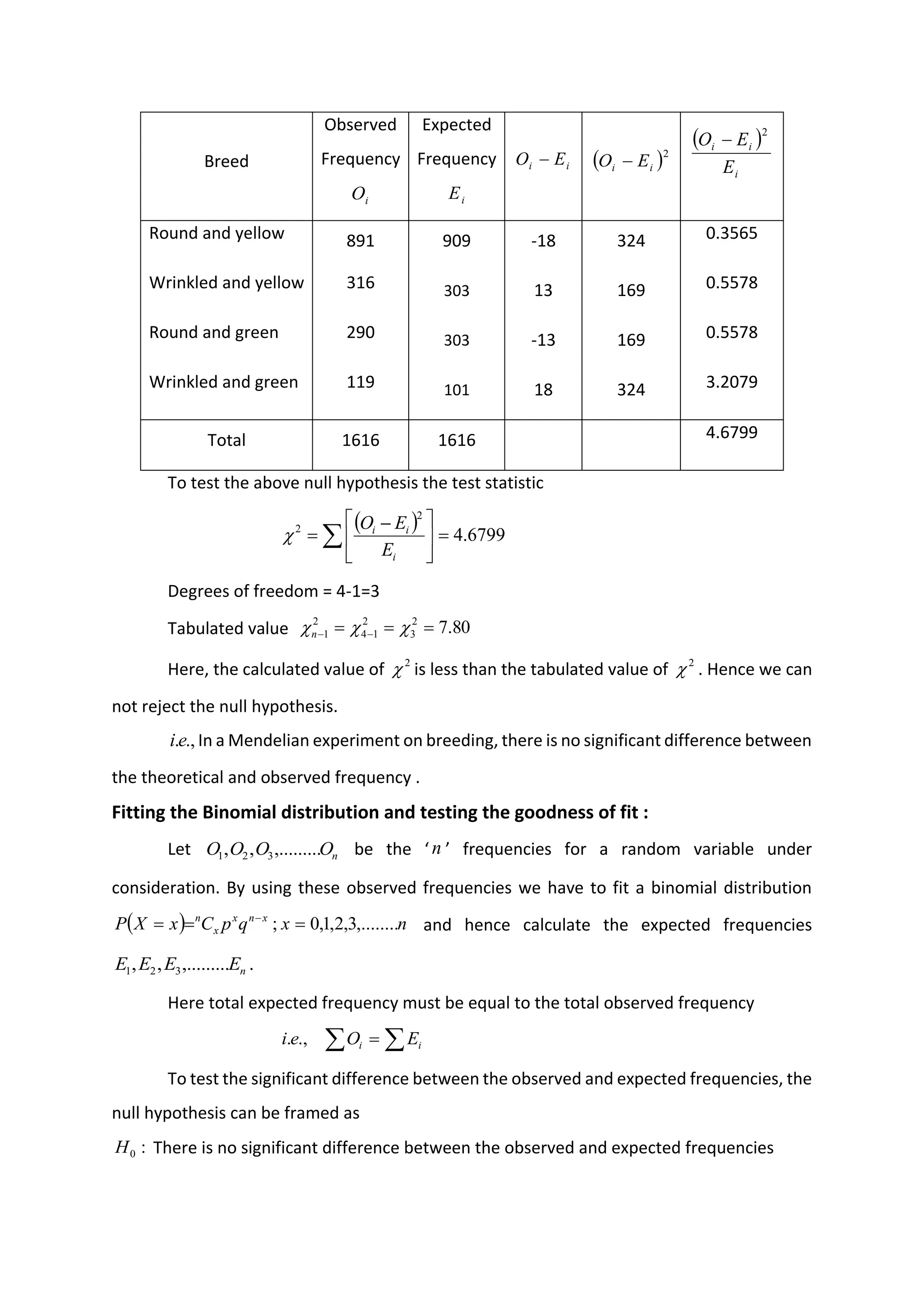 Breed
Observed
Frequency
Expected
Frequency
Round and yellow 891 909 -18 324 0.3565
Wrinkled and yellow 316 303 13 169 0.5578
Round and green 290 303 -13 169 0.5578
Wrinkled and green 119 101 18 324 3.2079
Total 1616 1616 4.6799
To test the above null hypothesis the test statistic
Degrees of freedom = 4-1=3
Tabulated value
Here, the calculated value of is less than the tabulated value of . Hence we can
not reject the null hypothesis.
In a Mendelian experiment on breeding, there is no significant difference between
the theoretical and observed frequency .
Fitting the Binomial distribution and testing the goodness of fit :
Let be the ‘ ’ frequencies for a random variable under
consideration. By using these observed frequencies we have to fit a binomial distribution
and hence calculate the expected frequencies
.
Here total expected frequency must be equal to the total observed frequency
To test the significant difference between the observed and expected frequencies, the
null hypothesis can be framed as
There is no significant difference between the observed and expected frequencies
i
O i
E
i
i E
O − ( )2
i
i E
O −
( )
i
i
i
E
E
O
2
−
( ) 6799
.
4
2
2
=





 −
= 
i
i
i
E
E
O

80
.
7
2
3
2
1
4
2
1 =
=
= −
− 

n
2
 2

.,
.e
i
n
O
O
O
O ,.........
,
, 3
2
1
n
( ) n
x
q
p
C
x
X
P x
n
x
x
n
,........
3
,
2
,
1
,
0
; =
=
= −
n
E
E
E
E ,.........
,
, 3
2
1
 
= i
i E
O
e
i .,
.
:
0
H
 