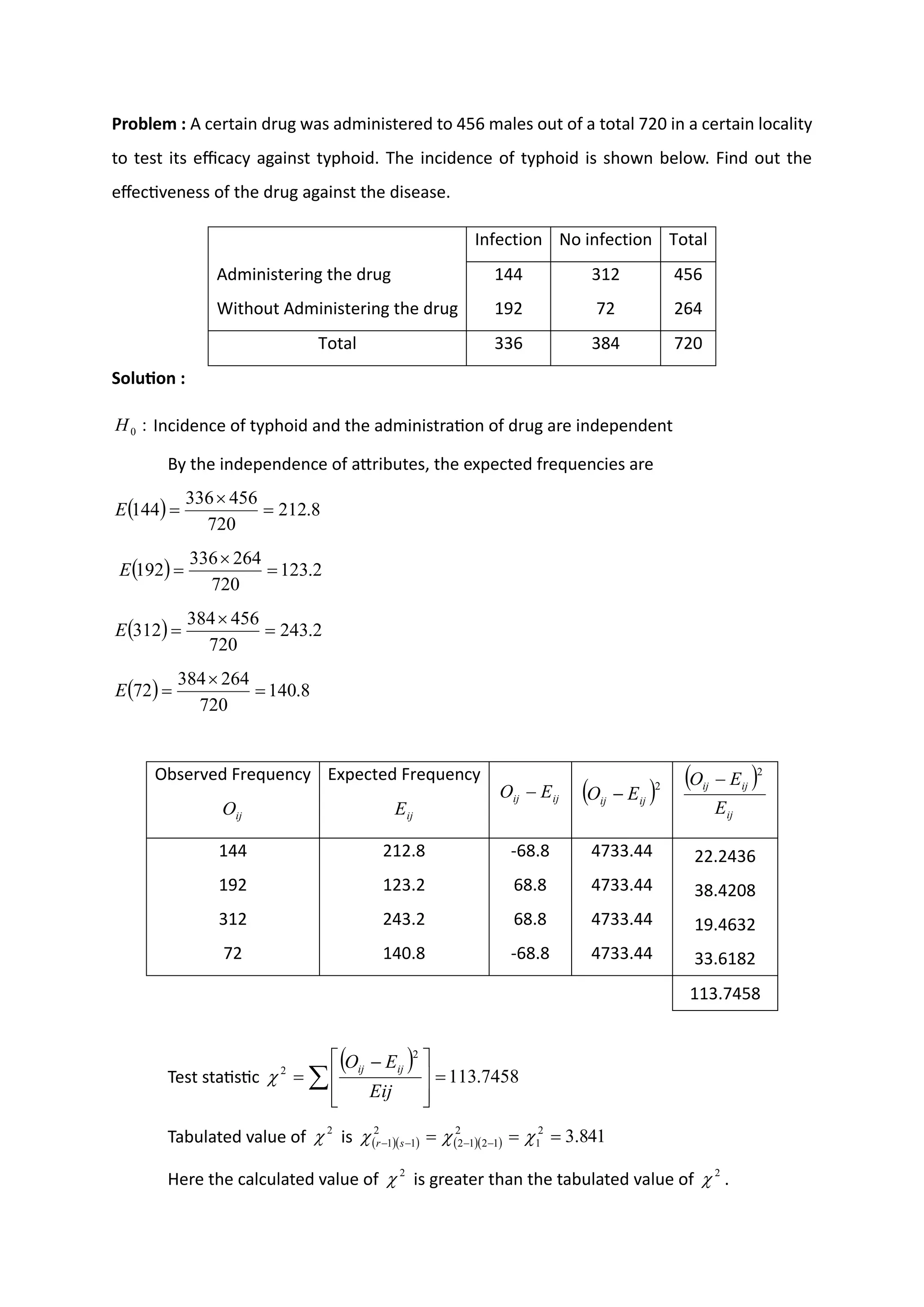 Problem : A certain drug was administered to 456 males out of a total 720 in a certain locality
to test its efficacy against typhoid. The incidence of typhoid is shown below. Find out the
effectiveness of the drug against the disease.
Infection No infection Total
Administering the drug 144 312 456
Without Administering the drug 192 72 264
Total 336 384 720
Solution :
Incidence of typhoid and the administration of drug are independent
By the independence of attributes, the expected frequencies are
Observed Frequency Expected Frequency
144 212.8 -68.8 4733.44 22.2436
192 123.2 68.8 4733.44 38.4208
312 243.2 68.8 4733.44 19.4632
72 140.8 -68.8 4733.44 33.6182
113.7458
Test statistic
Tabulated value of is
Here the calculated value of is greater than the tabulated value of .
:
0
H
( ) 8
.
212
720
456
336
144 =

=
E
( ) 2
.
123
720
264
336
192 =

=
E
( ) 2
.
243
720
456
384
312 =

=
E
( ) 8
.
140
720
264
384
72 =

=
E
ij
O ij
E
ij
ij E
O − ( )2
ij
ij E
O −
( )
ij
ij
ij
E
E
O
2
−
( )
7458
.
113
2
2
=







 −
=  Eij
E
O ij
ij

2
 ( )( ) ( )( ) 841
.
3
2
1
2
1
2
1
2
2
1
1 =
=
= −
−
−
− 

 s
r
2
 2

 
