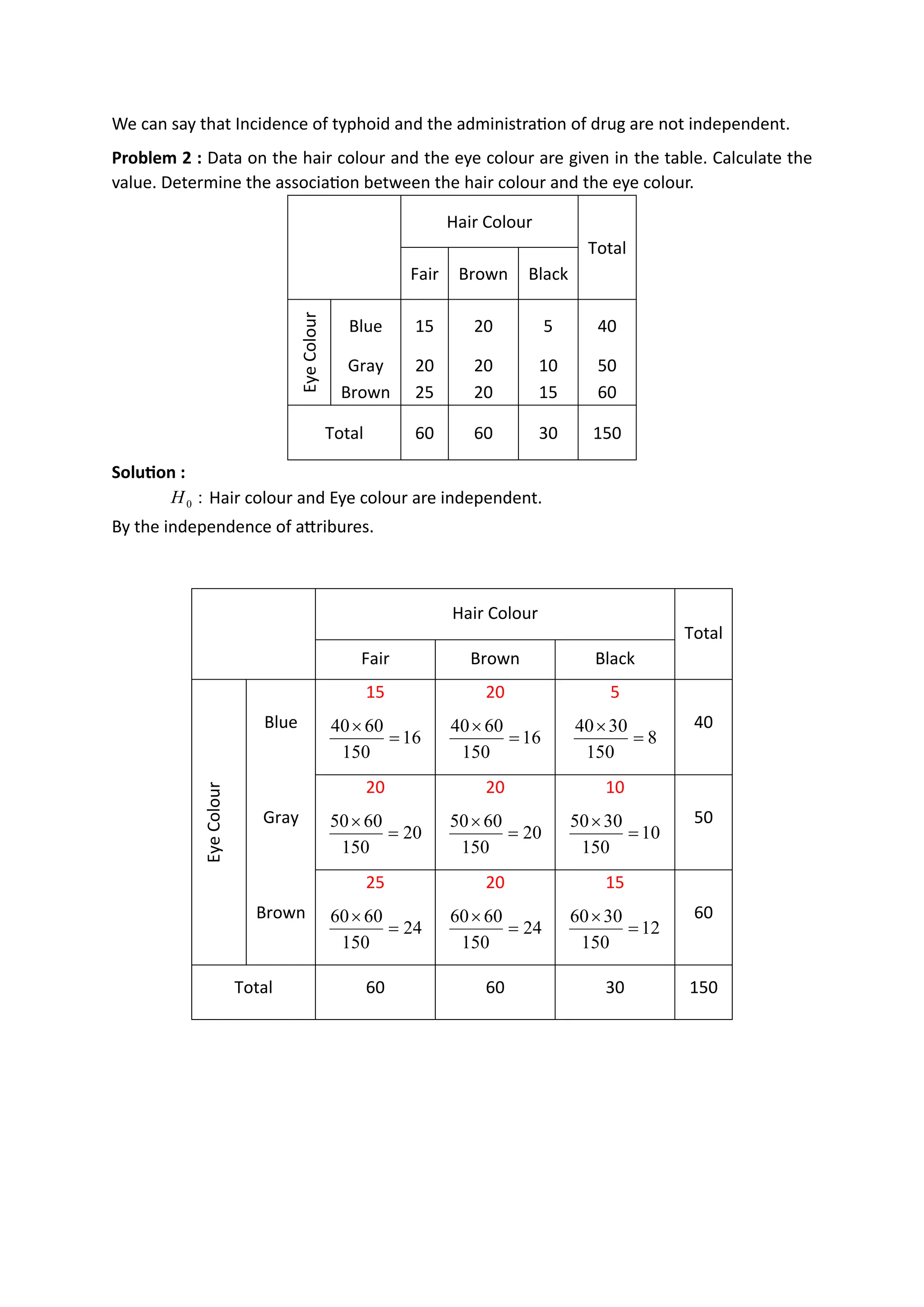 We can say that Incidence of typhoid and the administration of drug are not independent.
Problem 2 : Data on the hair colour and the eye colour are given in the table. Calculate the
value. Determine the association between the hair colour and the eye colour.
Hair Colour
Total
Fair Brown Black
Eye
Colour
Blue 15 20 5 40
Gray 20 20 10 50
Brown 25 20 15 60
Total 60 60 30 150
Solution :
Hair colour and Eye colour are independent.
By the independence of attribures.
Hair Colour
Total
Fair Brown Black
Eye
Colour
Blue
15 20 5
40
Gray
20 20 10
50
Brown
25 20 15
60
Total 60 60 30 150
:
0
H
16
150
60
40
=

16
150
60
40
=

8
150
30
40
=

20
150
60
50
=

20
150
60
50
=

10
150
30
50
=

24
150
60
60
=

24
150
60
60
=

12
150
30
60
=

 