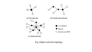 Fig. Zigbee network topology
 