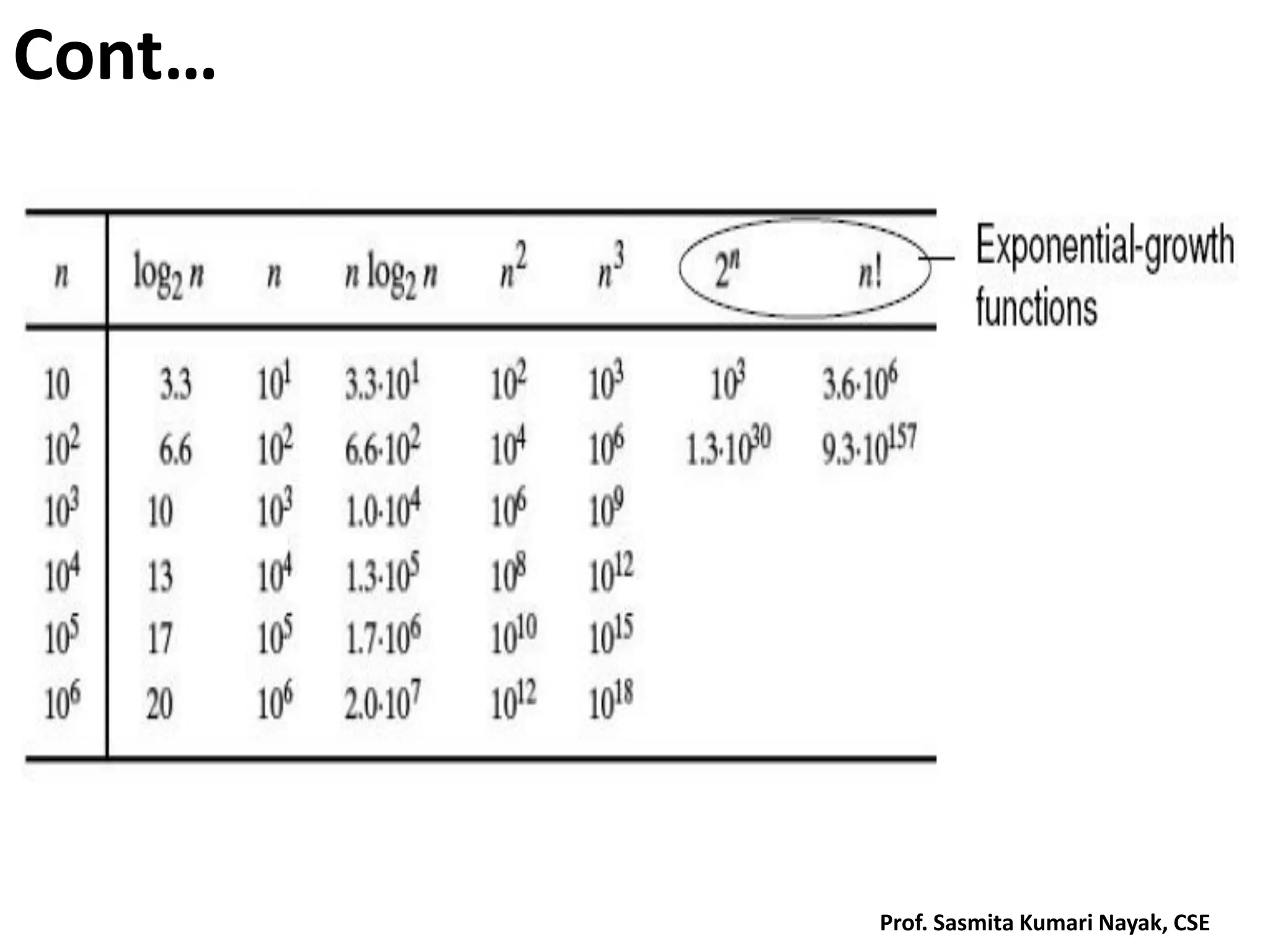 Cont…
Prof. Sasmita Kumari Nayak, CSE
 
