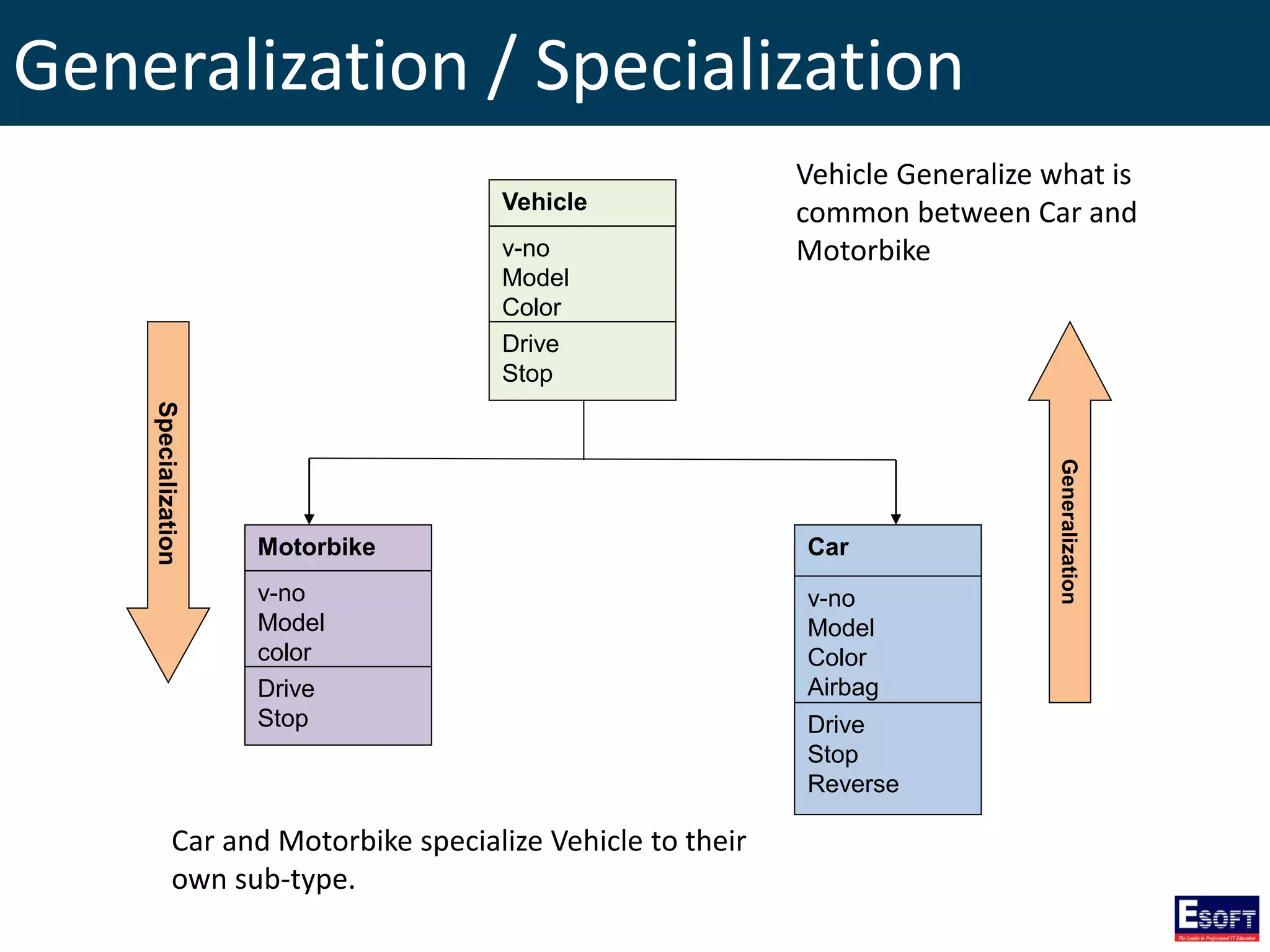 Generalization / Specialization
Vehicle
v-no
Model
Color
Drive
Stop
Motorbike
v-no
Model
color
Drive
Stop
Car
v-no
Model
Color
Airbag
Drive
Stop
Reverse
Specialization
Generalization
Car and Motorbike specialize Vehicle to their
own sub-type.
Vehicle Generalize what is
common between Car and
Motorbike
 
