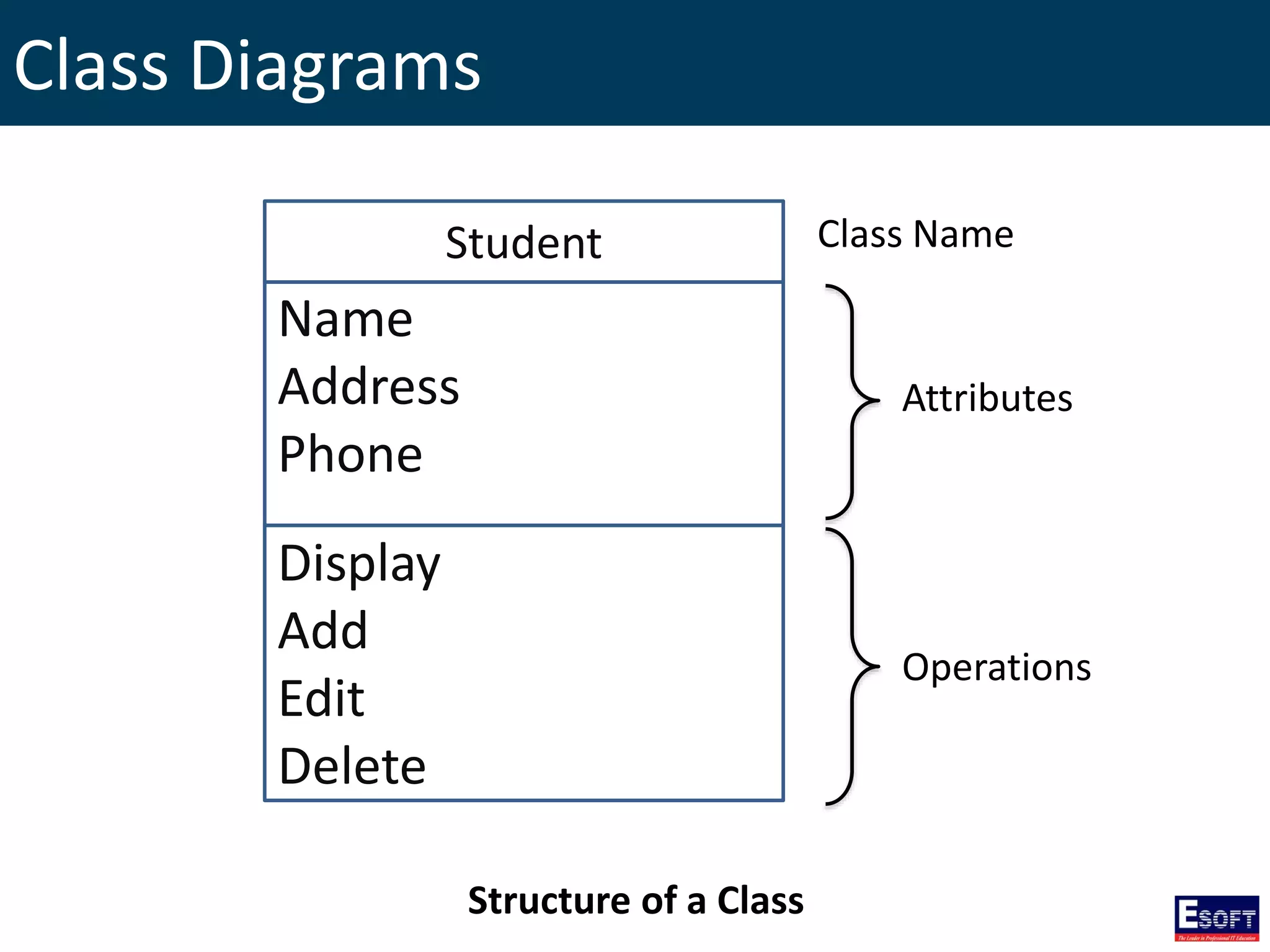 Class Diagrams
Structure of a Class
Student
Name
Address
Phone
Display
Add
Edit
Delete
Class Name
Attributes
Operations
 