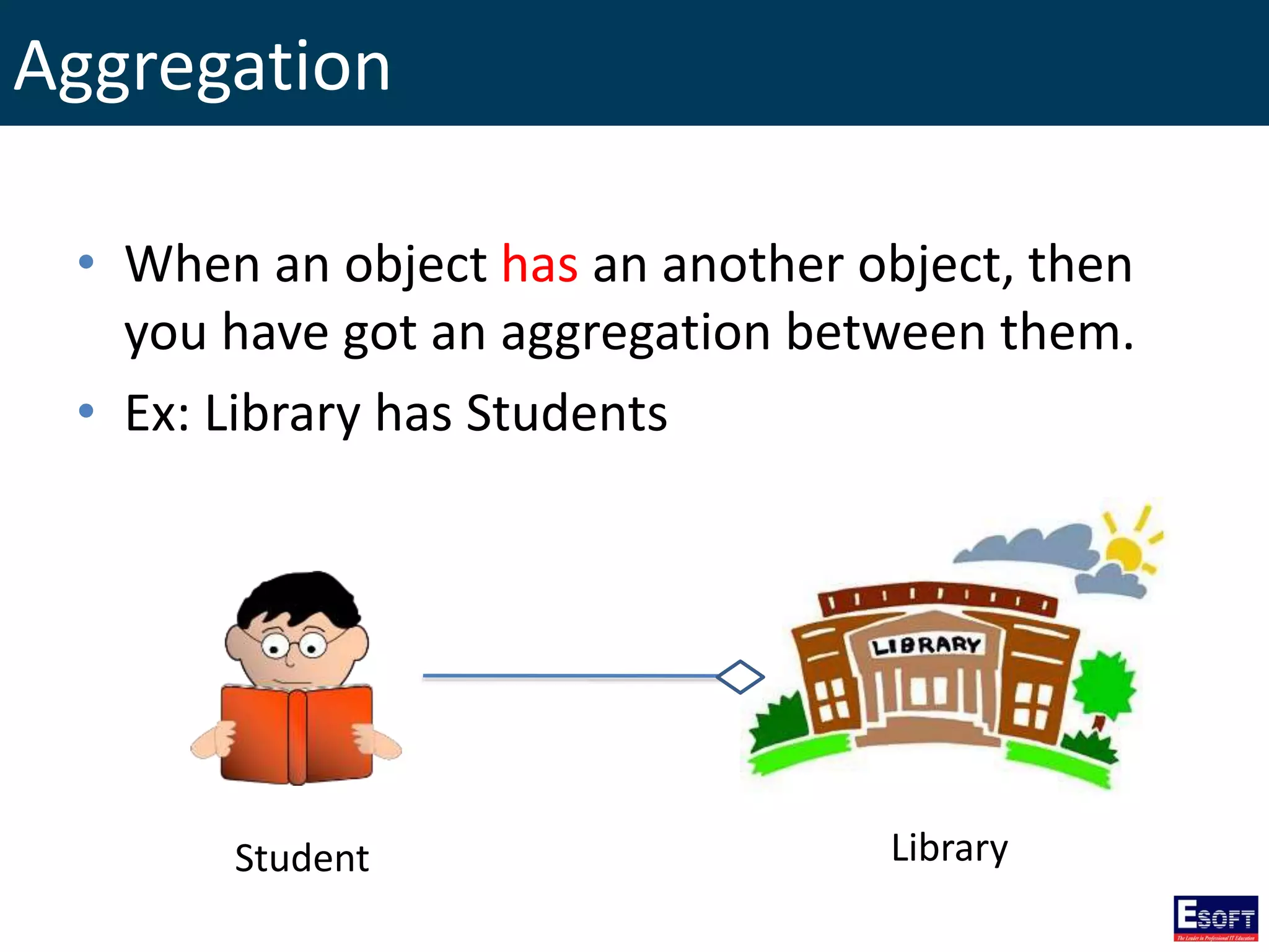 Aggregation
• When an object has an another object, then
you have got an aggregation between them.
• Ex: Library has Students
Student Library
 