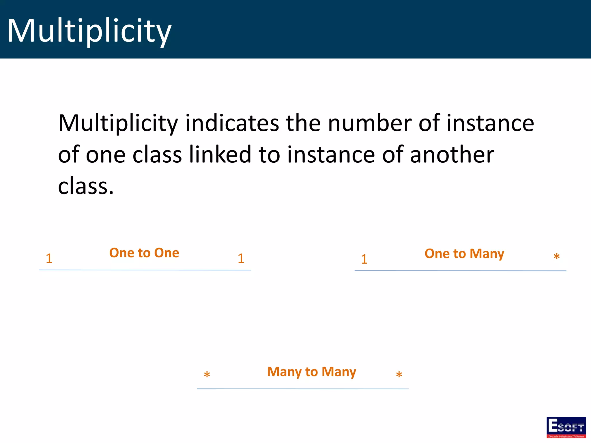 Multiplicity
Multiplicity indicates the number of instance
of one class linked to instance of another
class.
One to One One to Many
Many to Many
1 1 1 *
* *
 