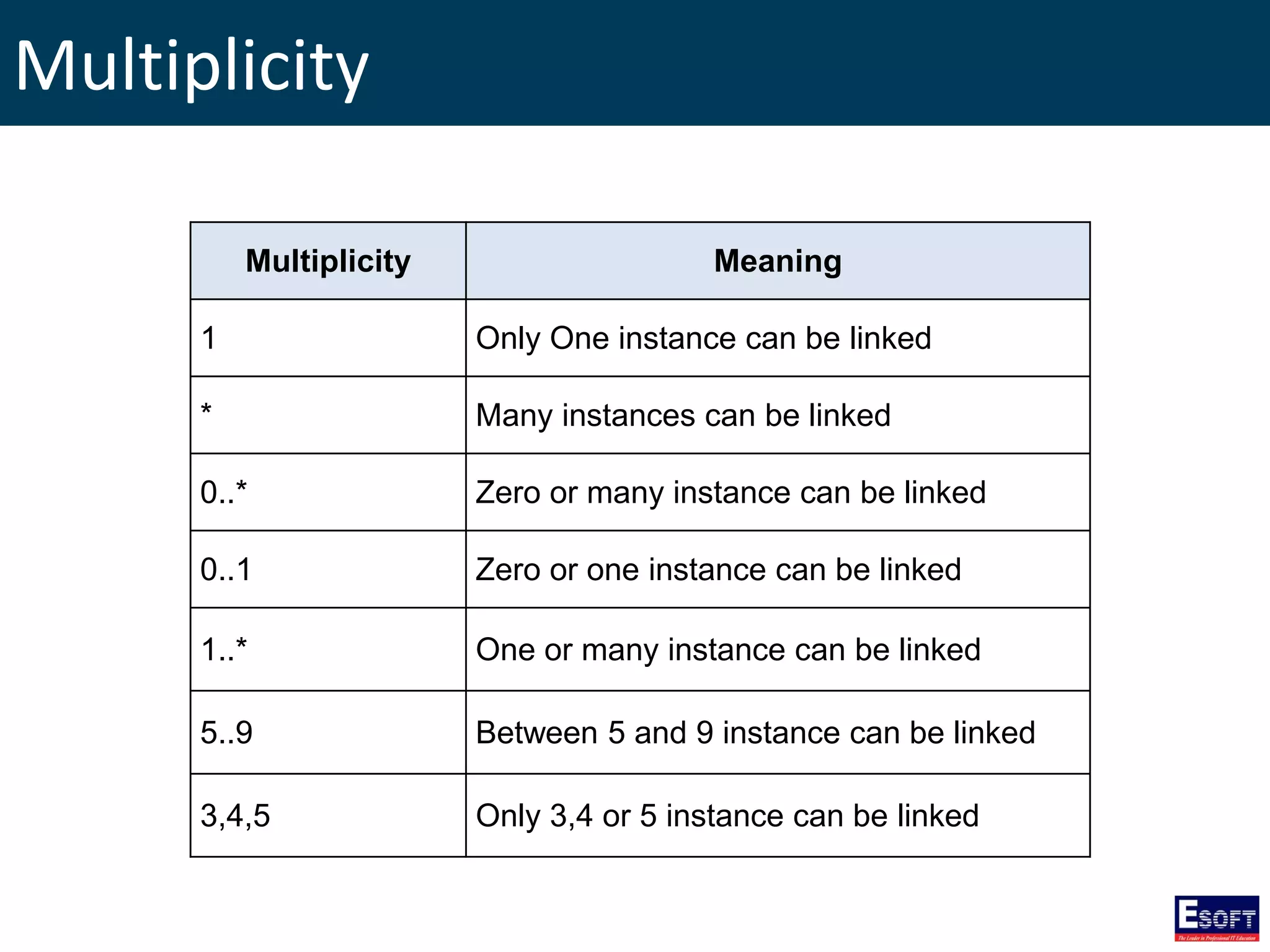 Multiplicity
Multiplicity Meaning
1 Only One instance can be linked
* Many instances can be linked
0..* Zero or many instance can be linked
0..1 Zero or one instance can be linked
1..* One or many instance can be linked
5..9 Between 5 and 9 instance can be linked
3,4,5 Only 3,4 or 5 instance can be linked
 