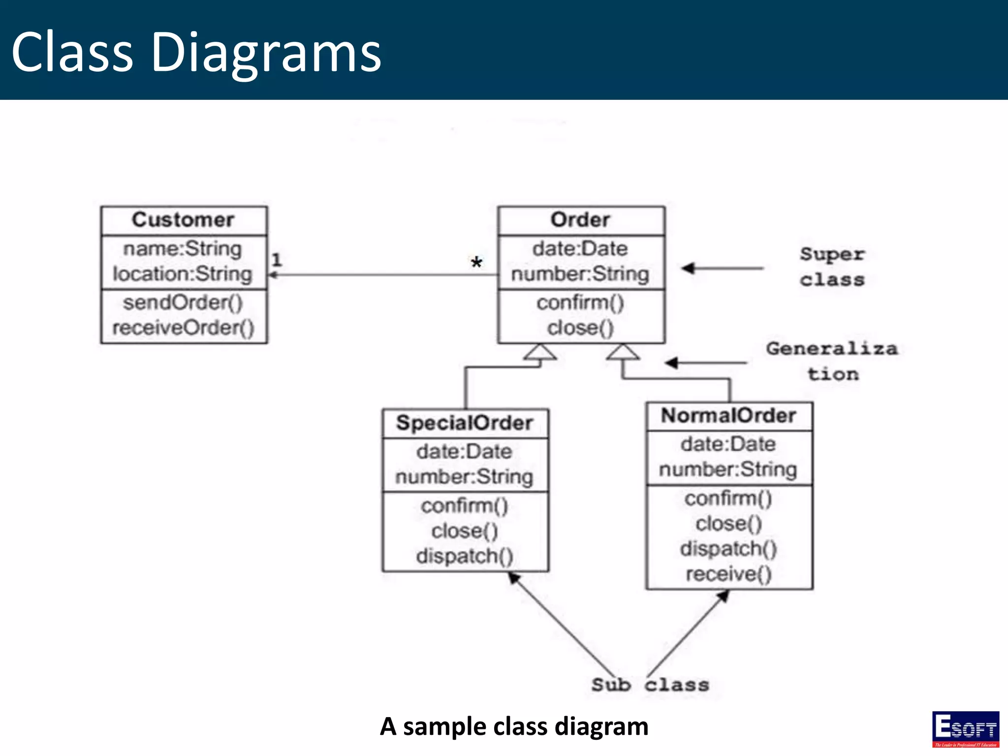 Class Diagrams
A sample class diagram
 