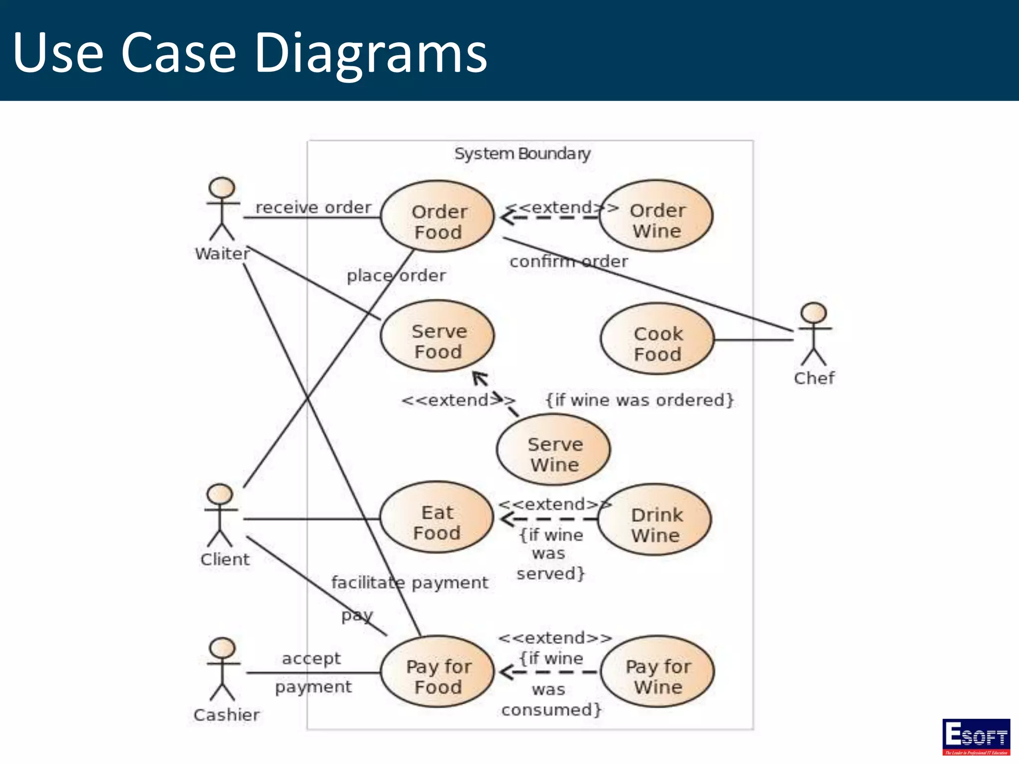 Use Case Diagrams
 