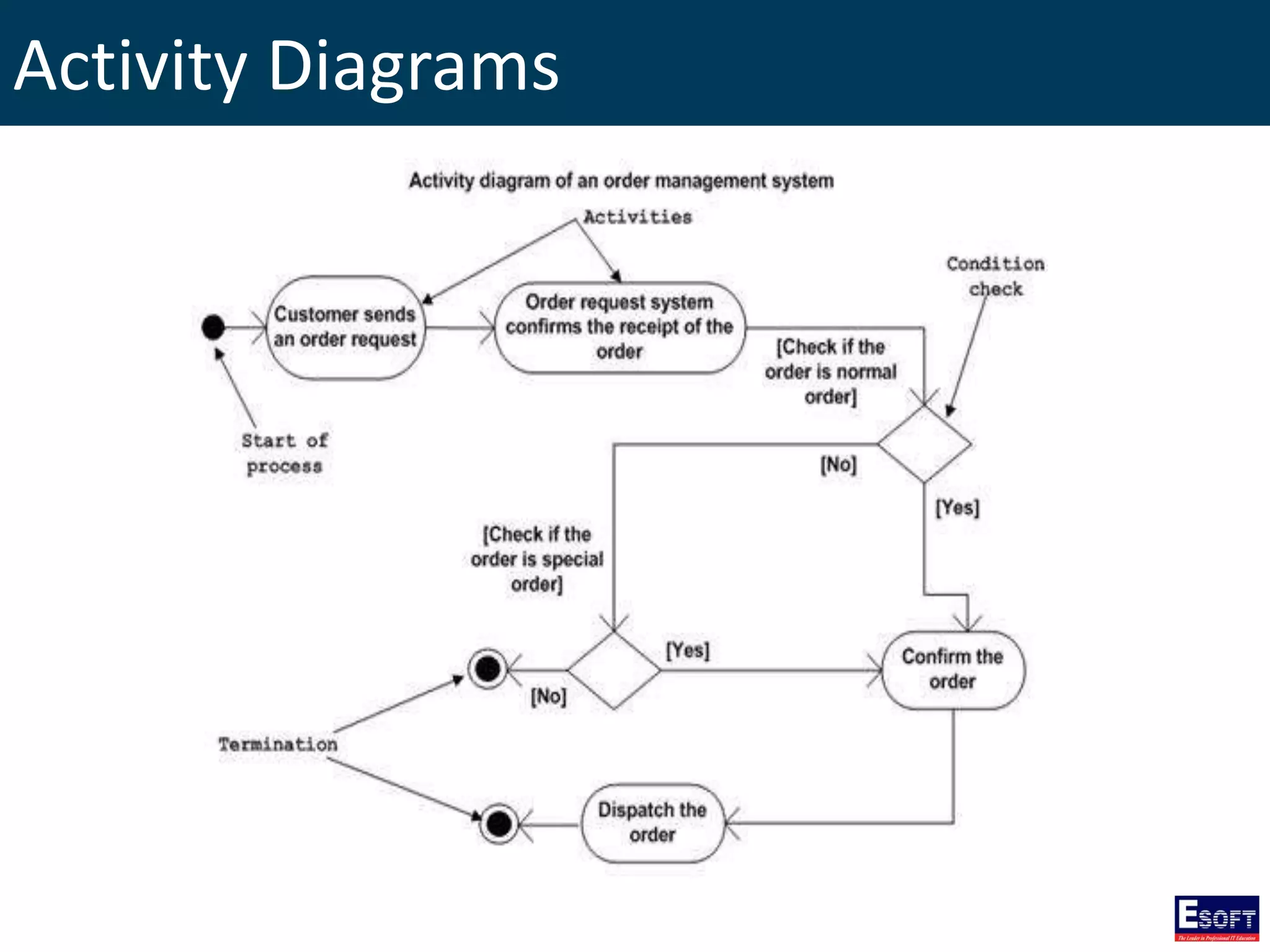 Activity Diagrams
 