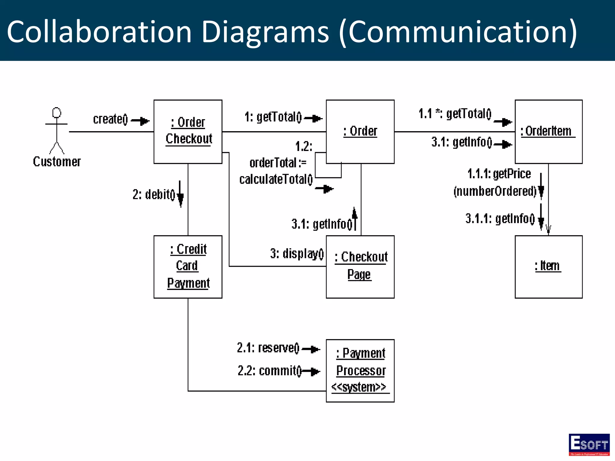 Collaboration Diagrams (Communication)
 