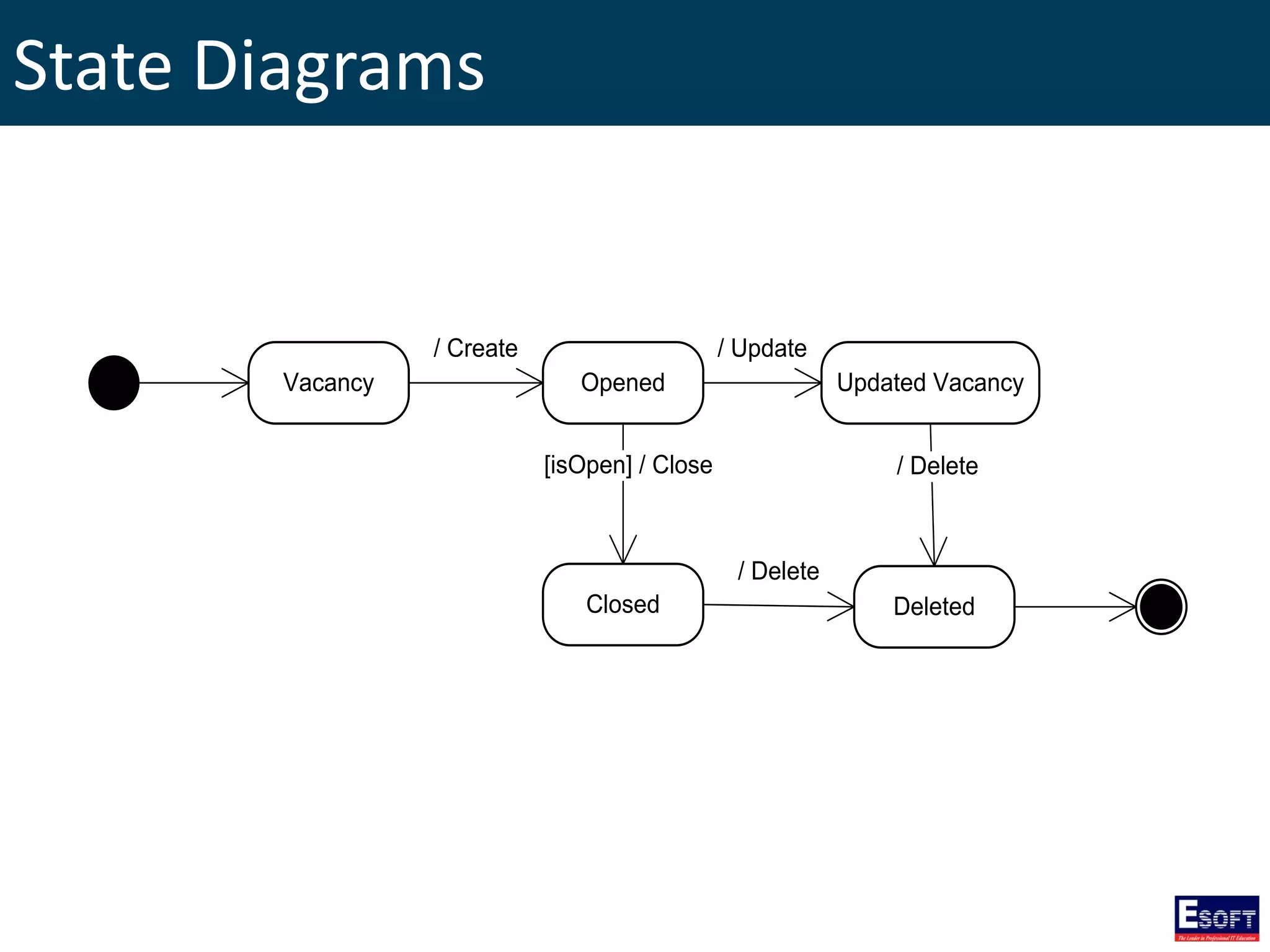 State Diagrams
Vacancy Opened Updated Vacancy
Closed
/ Create / Update
[isOpen] / Close
Deleted
/ Delete
/ Delete
 
