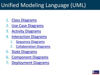 Unified Modeling Language (UML)
1. Class Diagrams
2. Use Case Diagrams
3. Activity Diagrams
4. Interaction Diagrams
1. Sequence Diagrams
2. Collaboration Diagrams
5. State Diagrams
6. Component Diagrams
7. Deployment Diagrams
 