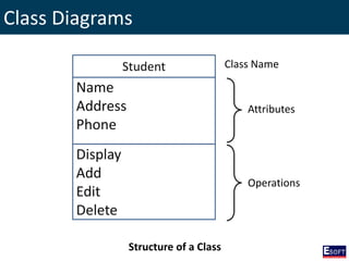 Class Diagrams
Structure of a Class
Student
Name
Address
Phone
Display
Add
Edit
Delete
Class Name
Attributes
Operations
 
