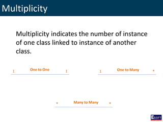 Multiplicity
Multiplicity indicates the number of instance
of one class linked to instance of another
class.
One to One One to Many
Many to Many
1 1 1 *
* *
 