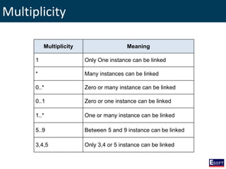 Multiplicity
Multiplicity Meaning
1 Only One instance can be linked
* Many instances can be linked
0..* Zero or many instance can be linked
0..1 Zero or one instance can be linked
1..* One or many instance can be linked
5..9 Between 5 and 9 instance can be linked
3,4,5 Only 3,4 or 5 instance can be linked
 